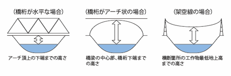 水面までのクリアランスと水位