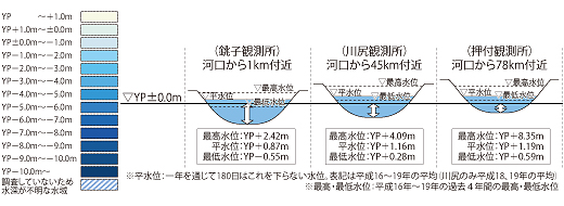 参考図：河床の深さ