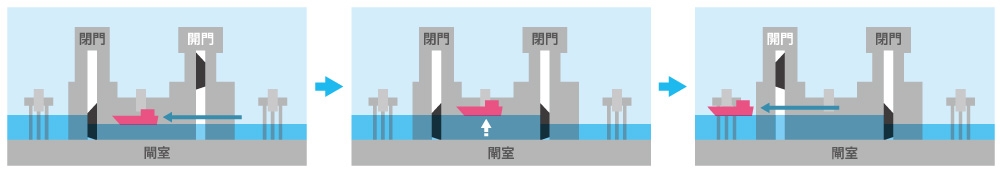 閘門図