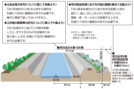 河川敷の利用を希望される方へ