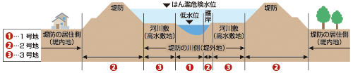 河川区域の典型例