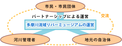 多摩川流域リバーミュージアムの運営