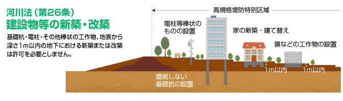 建築物等の新築・改築