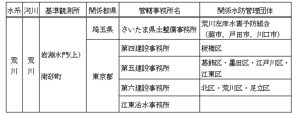 水防警報区の関係都県及び水防管理団体