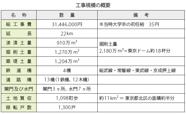 工事規模の概要