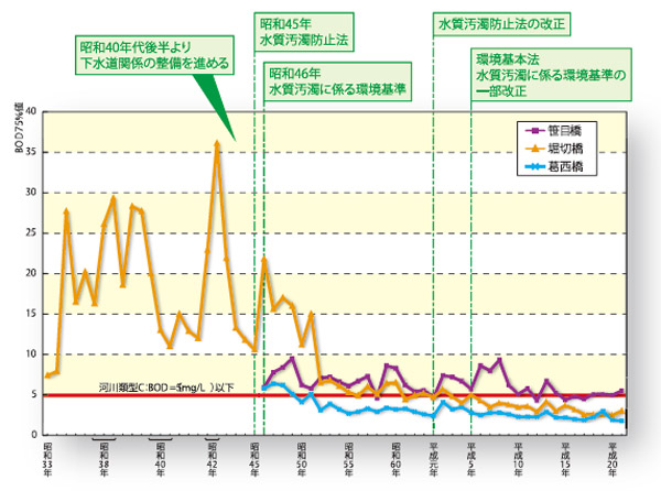 BOD経年変化図