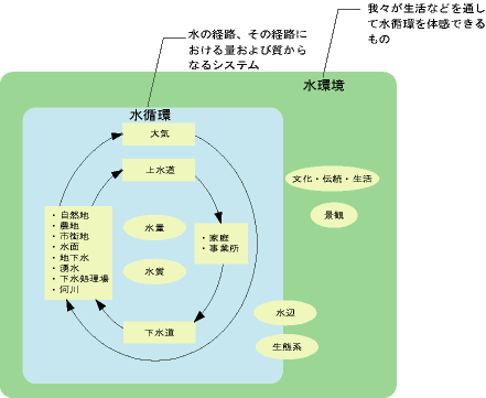 水循環と水環境