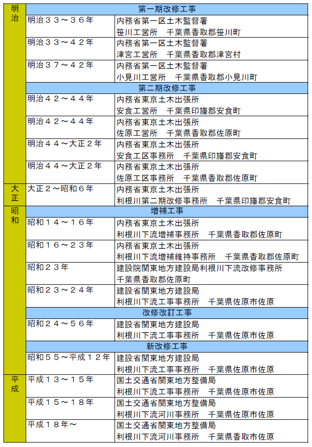 沿革　明治～平成まで