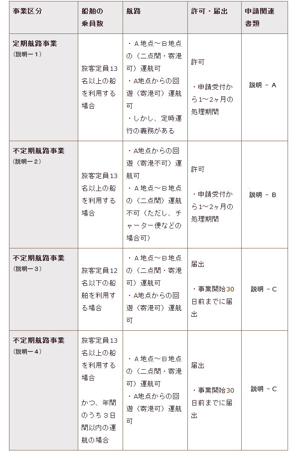 事業区分表