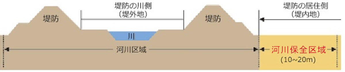 河川保全区域内