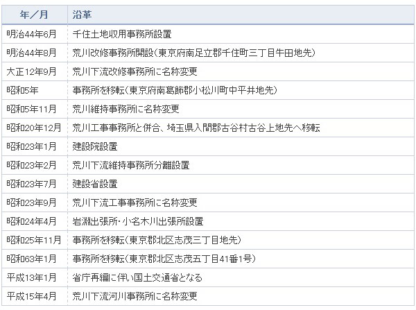 沿革
