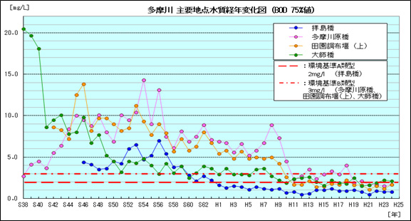 多摩川主要地点水質経年変化図