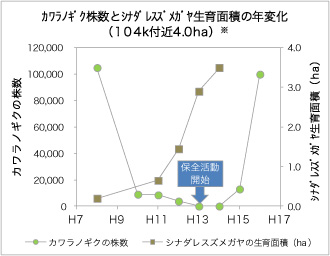 カワラノギク株数とシナダレスズメガヤ生育面積の年変化のグラフ