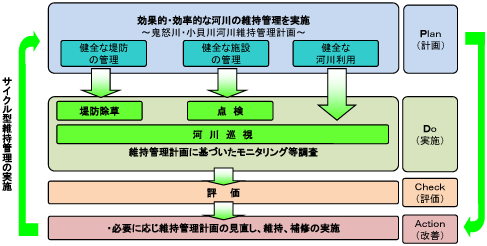 サイクル型の河川の維持管理