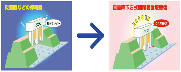 水門ゲートの自重降下機能