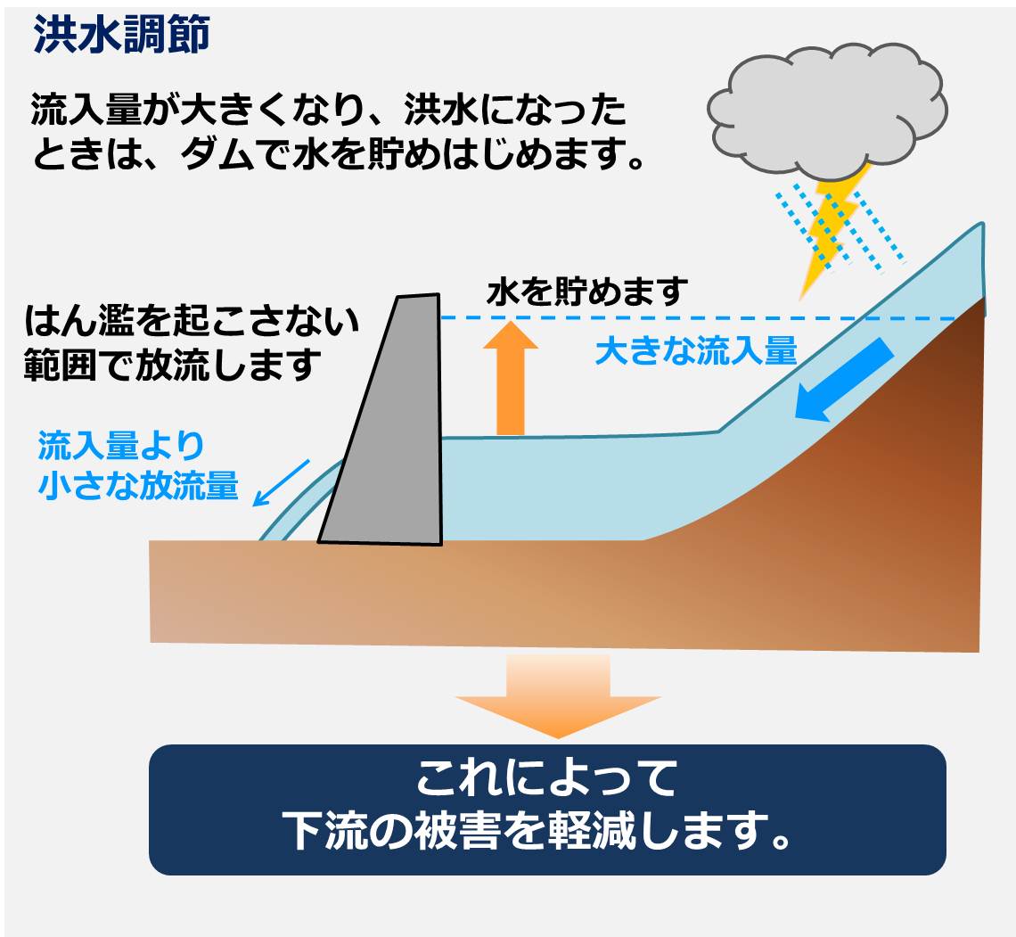 洪水調節