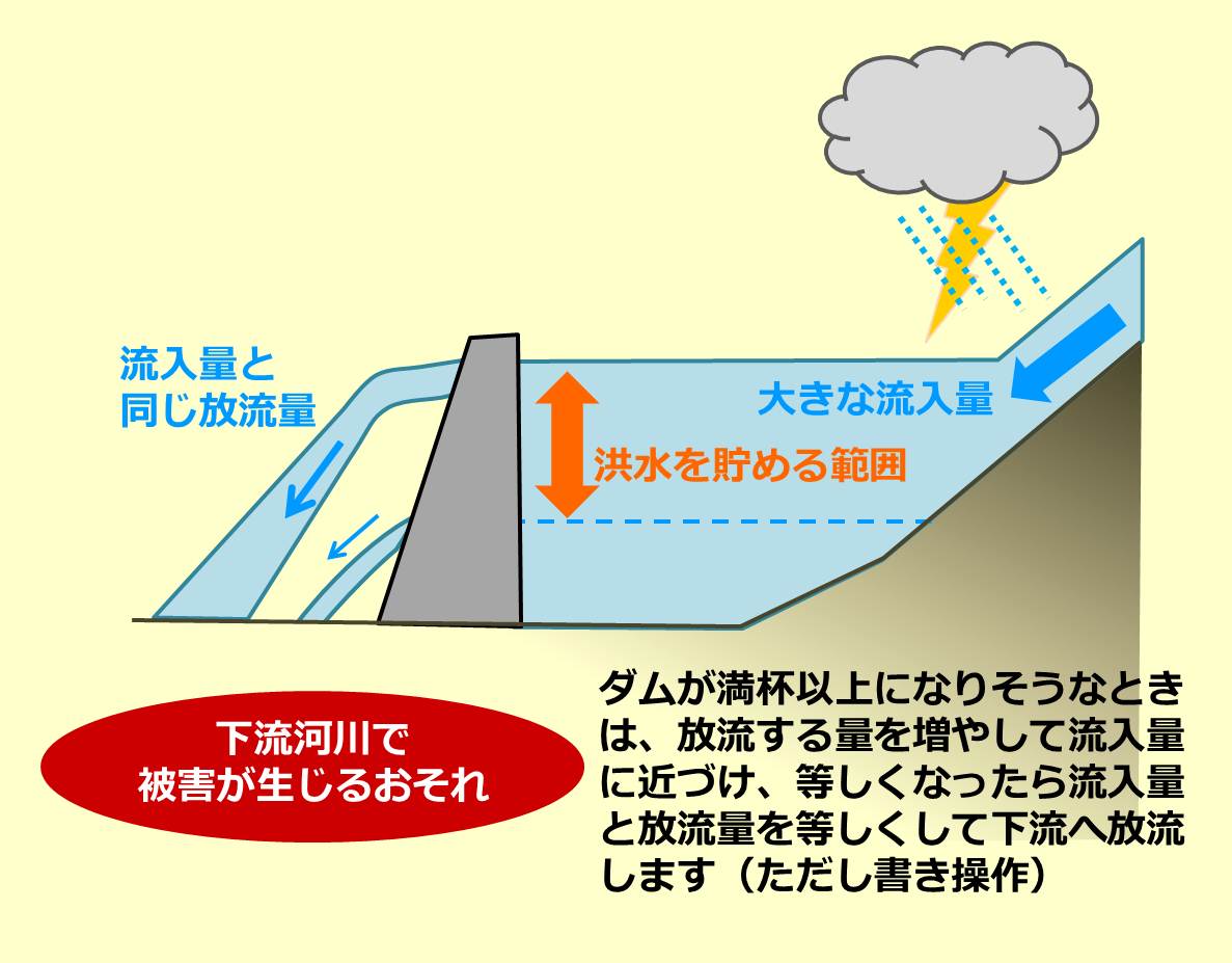 異常洪水時