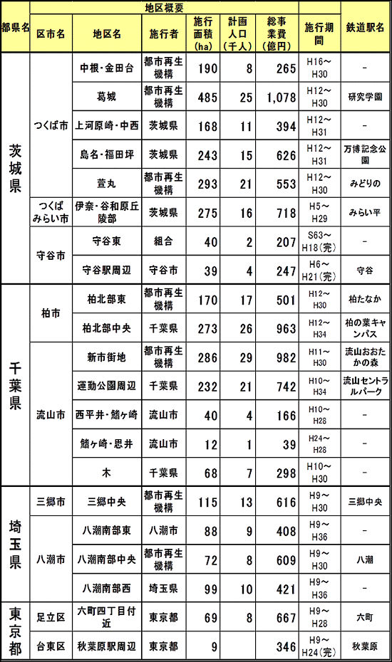 地区概要一覧表