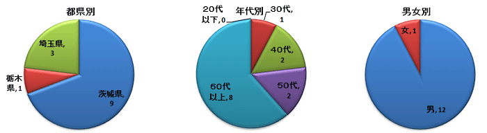 開催結果の概要