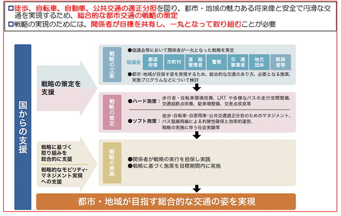 都市・地域総合交通戦略-1