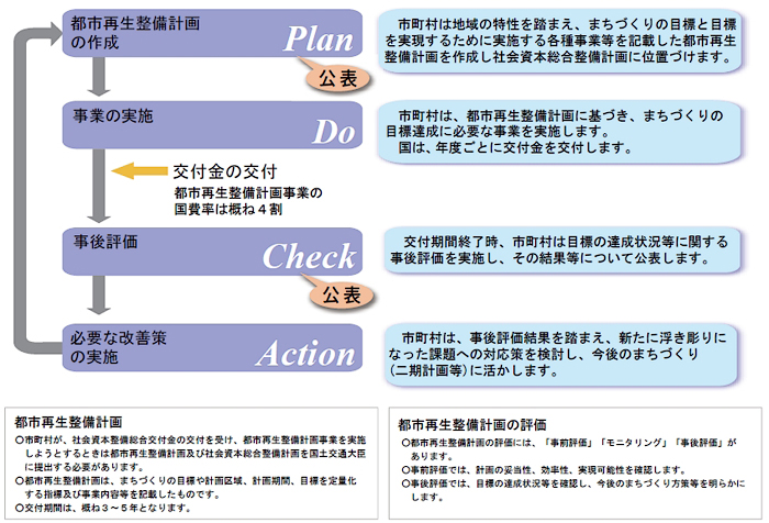 都市再生整備計画事業の使い方