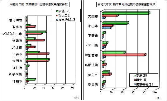 不法投棄確認件数のグラフ