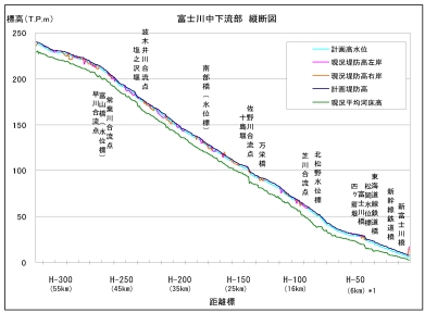 富士川縦断図