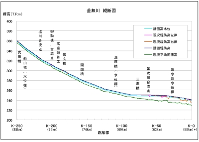 釜無川縦断図