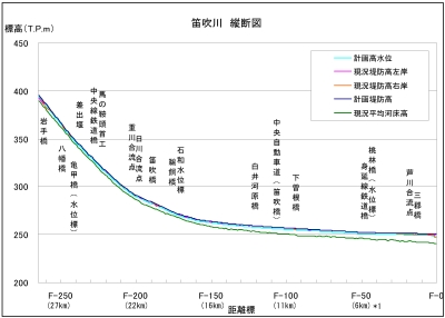 笛吹川縦断図