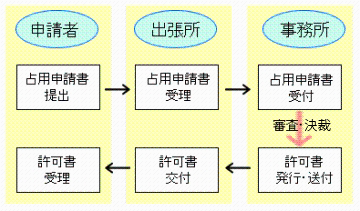 道路占用許可申請手続の流れのイメージ