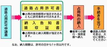 納入手続きの流れ