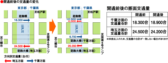 開通前後の交通量の変化図と表