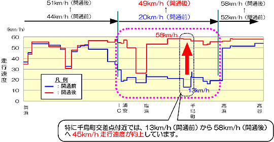 平均速度向上イメージイラスト