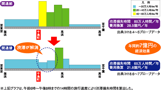 渋滞解消による便益イメージイラスト