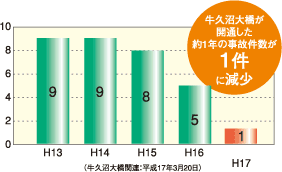 事故減少グラフ