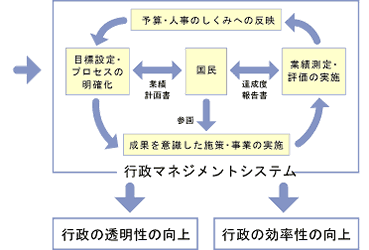 行政マネジメントイメージ図