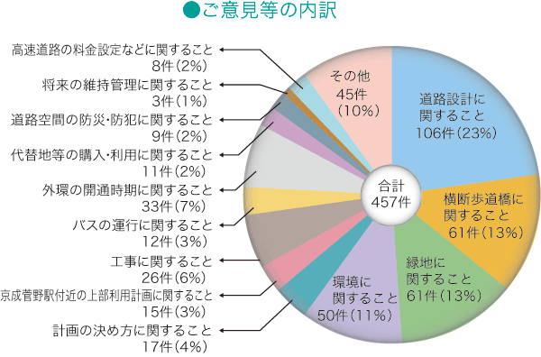 意見の内訳