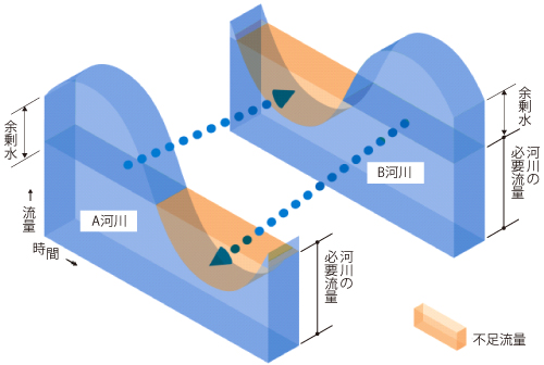 流況調整河川