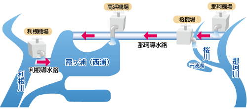 霞ヶ浦と桜川に導水