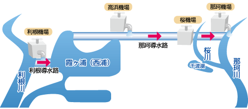 利根川から那珂川へ導水