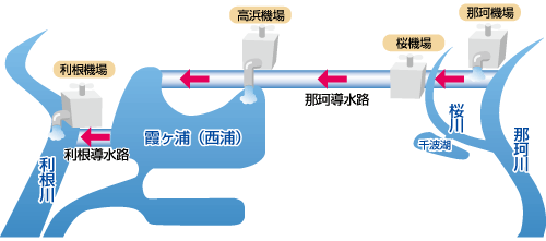 那珂川から利根川へ導水