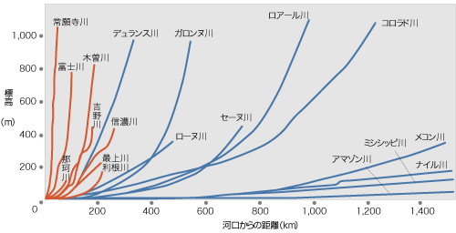 河川の勾配と延長