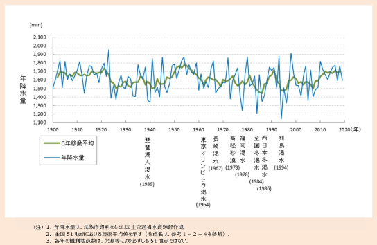 年降水量の経年変化