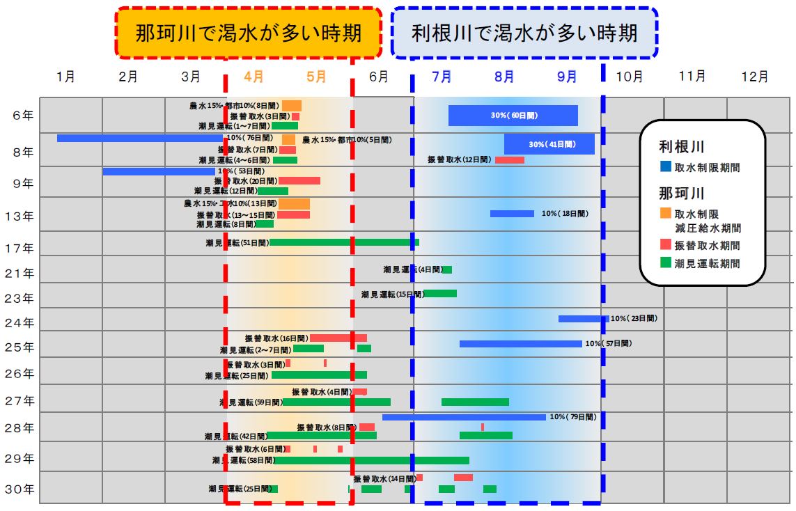 渇水時期