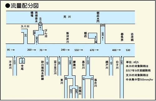 流量配分図