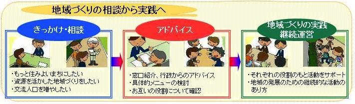 地域づくりの相談から実践へ