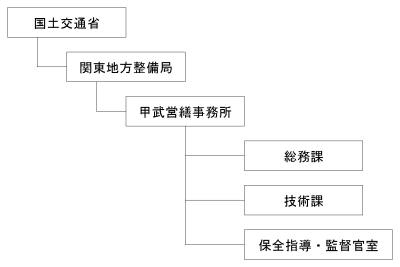 甲武営繕事務所組織図