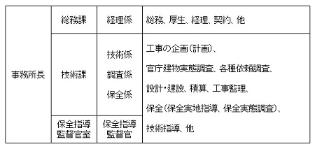 組織表