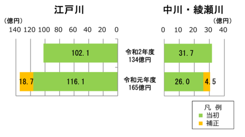 事業費推移