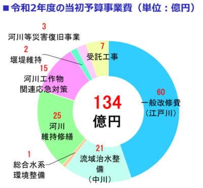 予算事業費